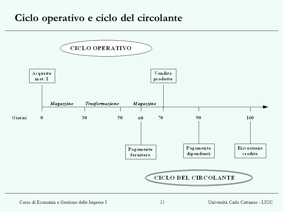 Ciclo operativo e ciclo del circolante