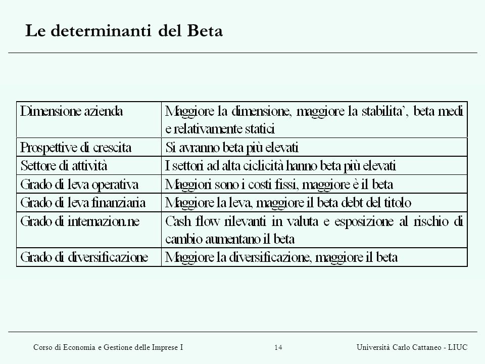 Le determinanti del Beta