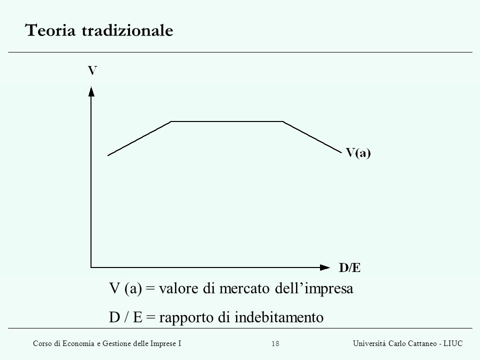 Teoria tradizionale V (a) = valore di mercato dell’impresa