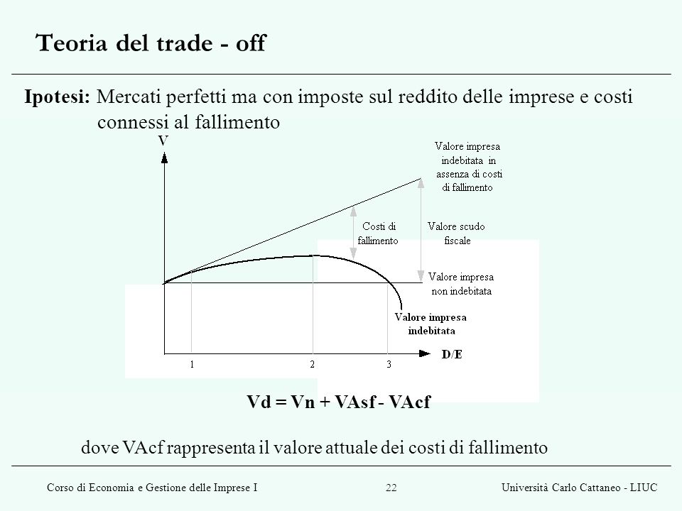 Teoria del trade - off Ipotesi: Mercati perfetti ma con imposte sul reddito delle imprese e costi connessi al fallimento.