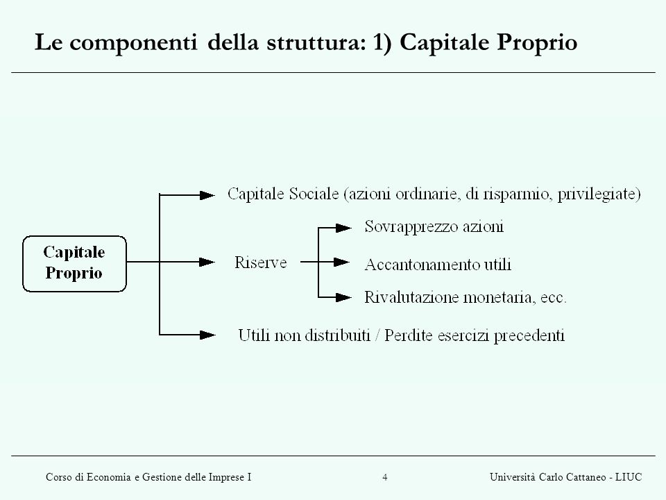 Le componenti della struttura: 1) Capitale Proprio