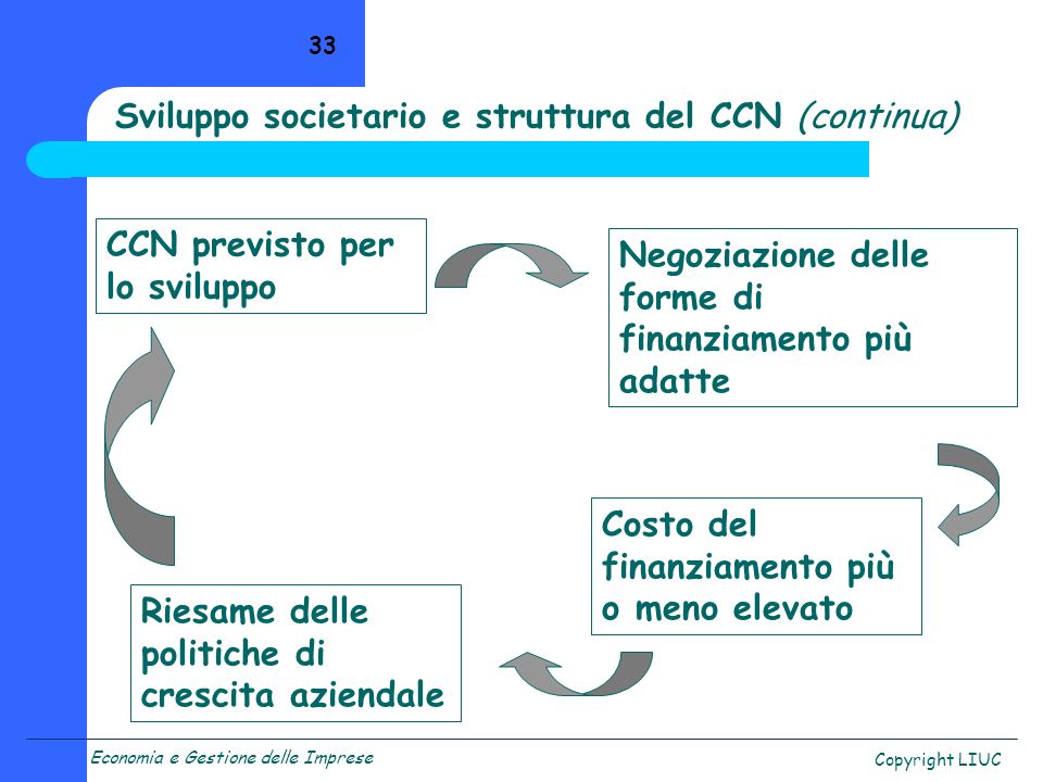 Sviluppo societario e struttura del CCN (continua)