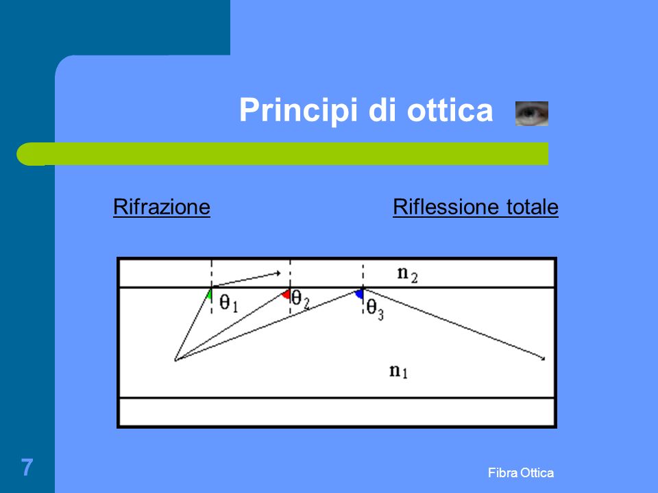 Principi di ottica Rifrazione Riflessione totale Fibra Ottica