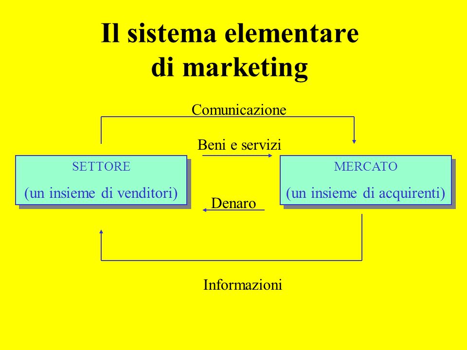 Il sistema elementare di marketing