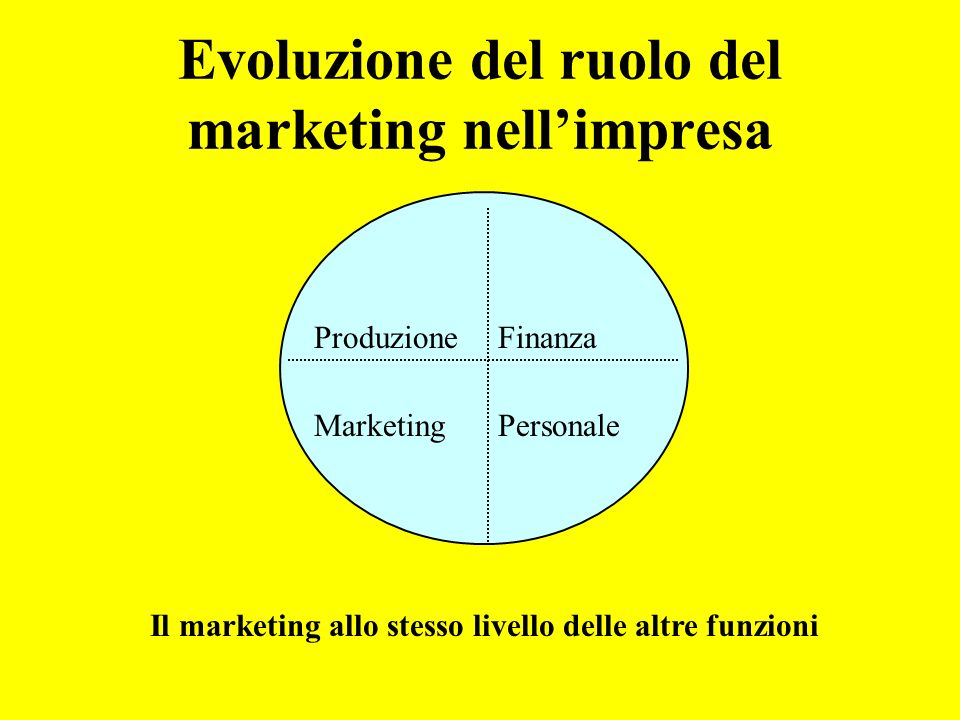 Evoluzione del ruolo del marketing nell’impresa