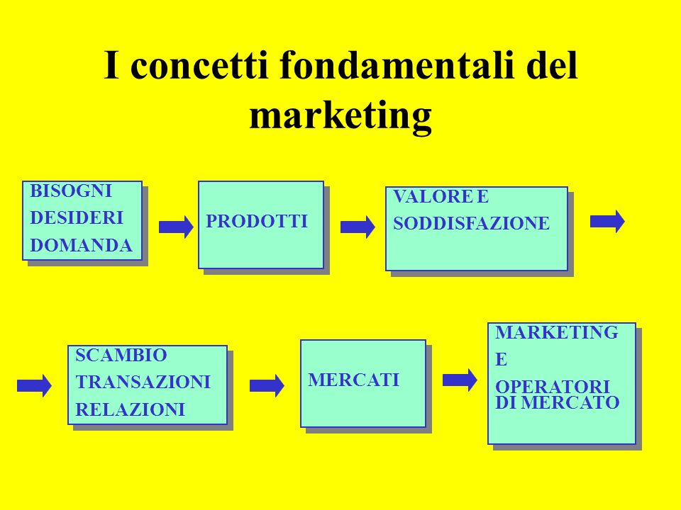 I concetti fondamentali del marketing