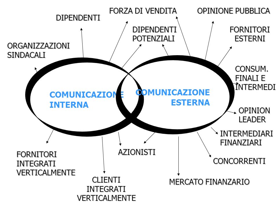 COMUNICAZIONE COMUNICAZIONE ESTERNA INTERNA FORZA DI VENDITA