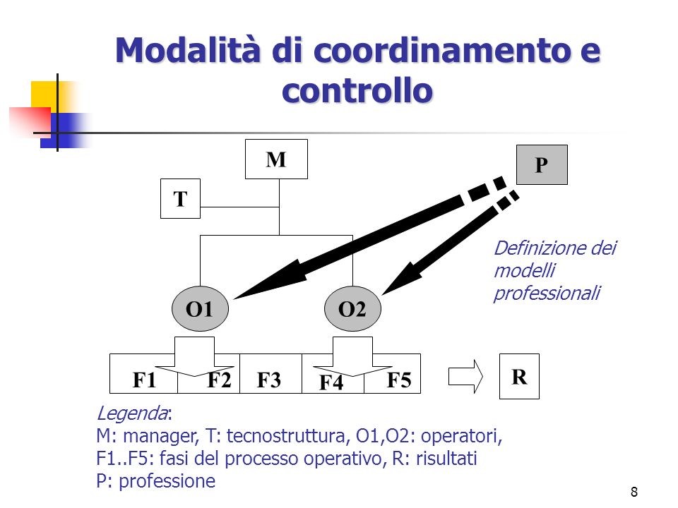 Modalità di coordinamento e controllo