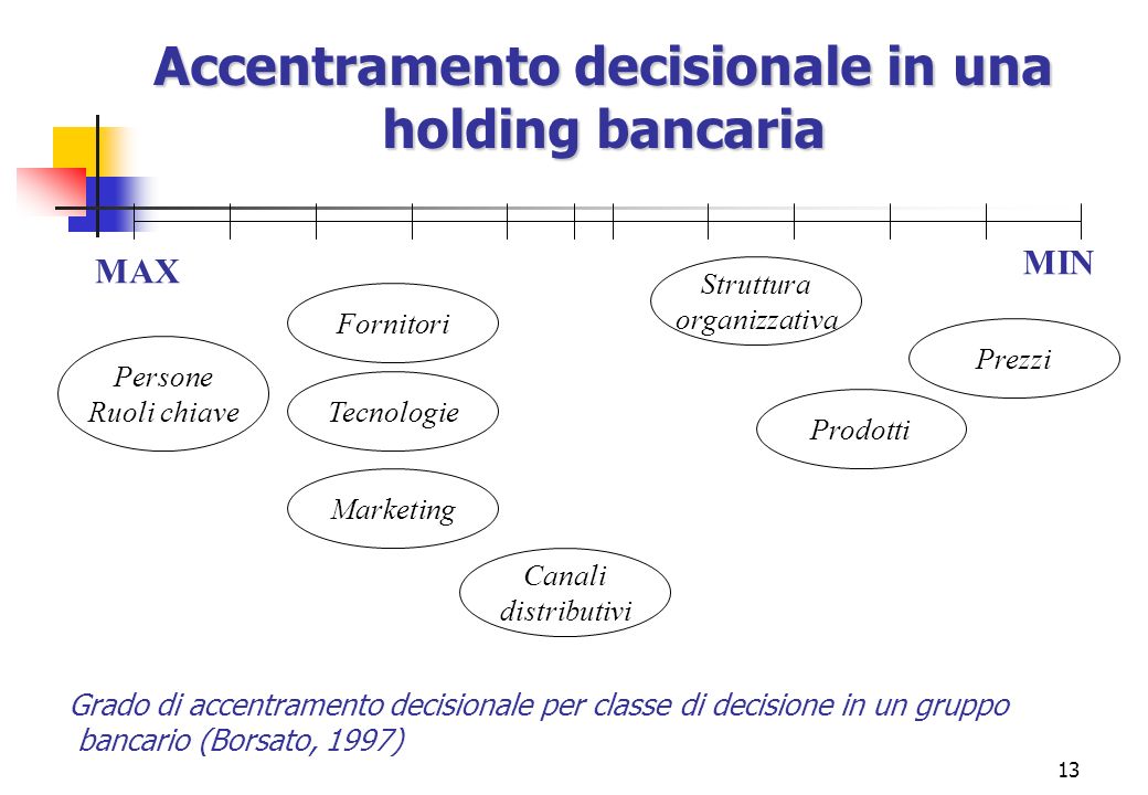 Accentramento decisionale in una holding bancaria