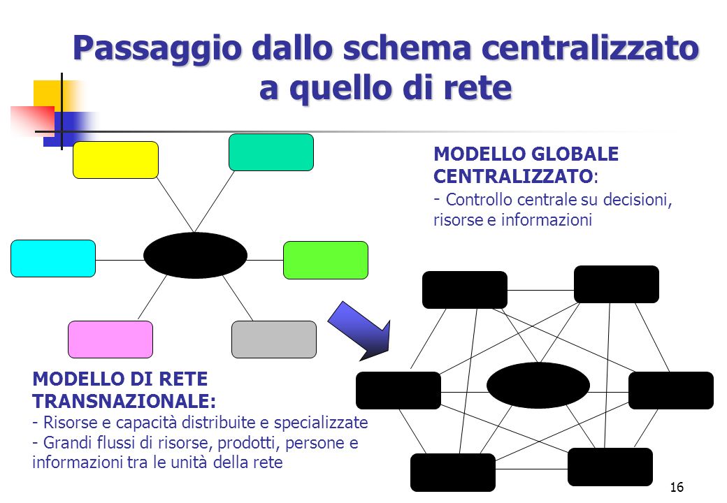 Passaggio dallo schema centralizzato a quello di rete