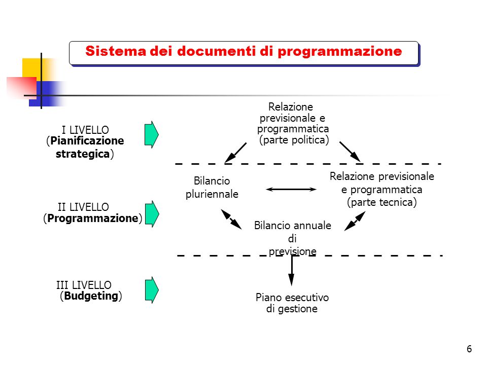Sistema dei documenti di programmazione