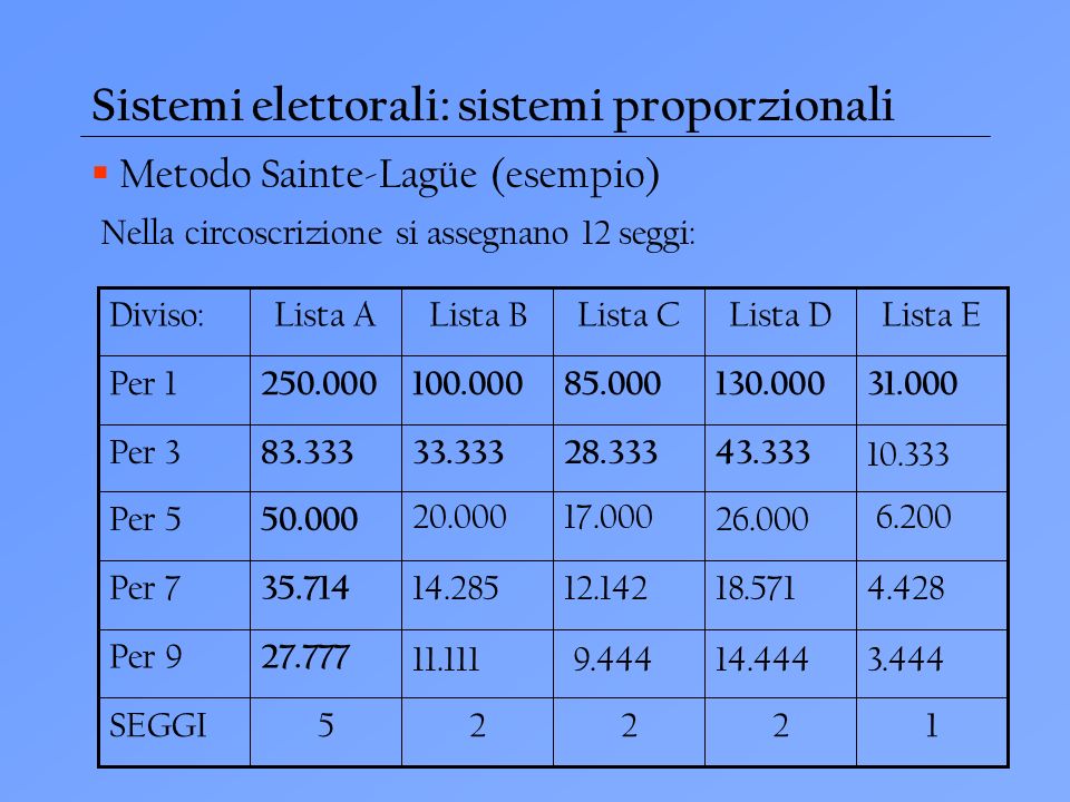 Sistemi elettorali: sistemi proporzionali