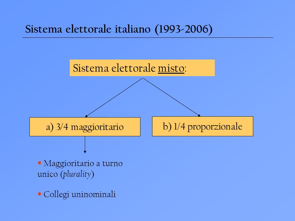 Sistema elettorale italiano ( )
