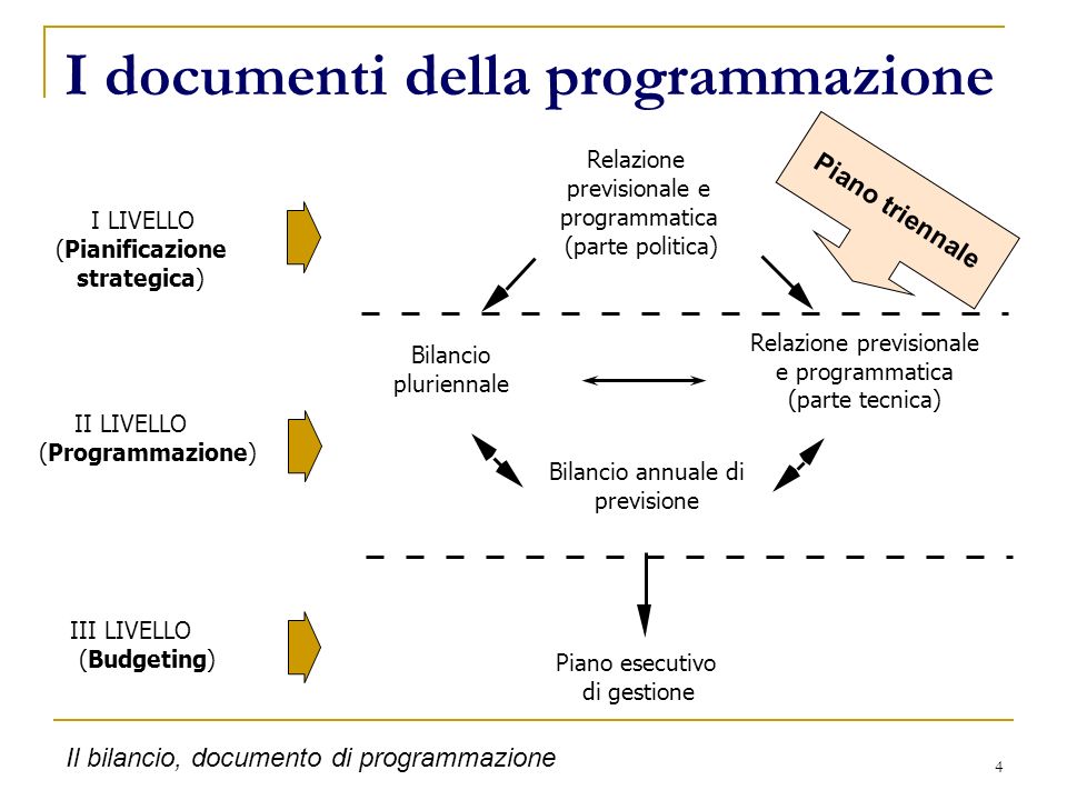 I documenti della programmazione