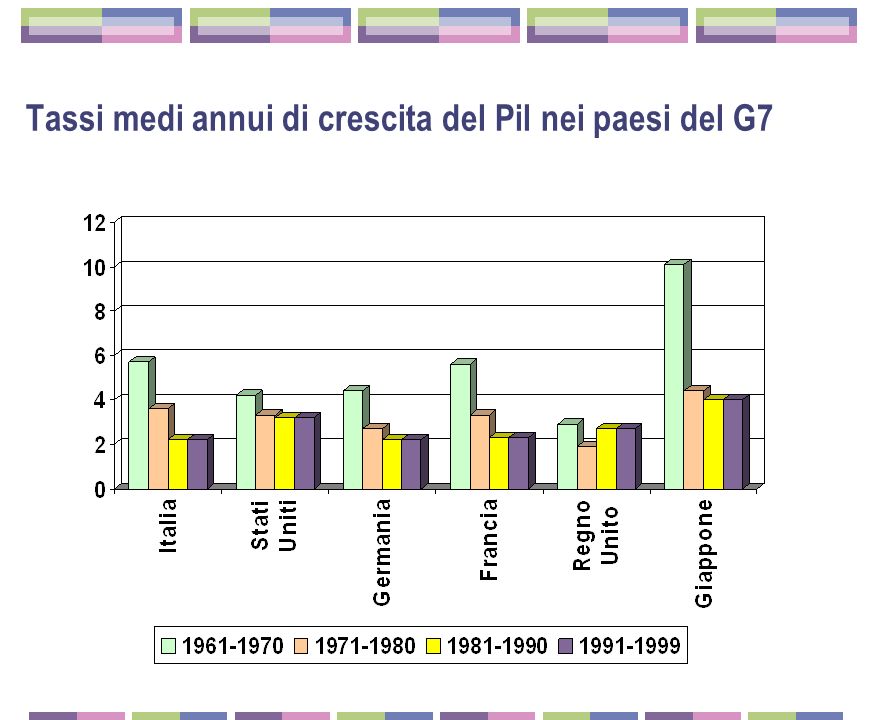 Tassi medi annui di crescita del Pil nei paesi del G7