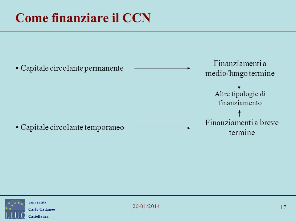 Come finanziare il CCN Finanziamenti a medio/lungo termine