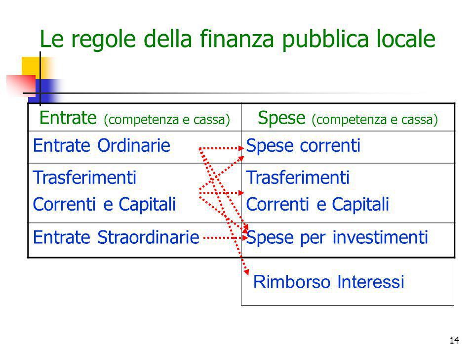 Le regole della finanza pubblica locale