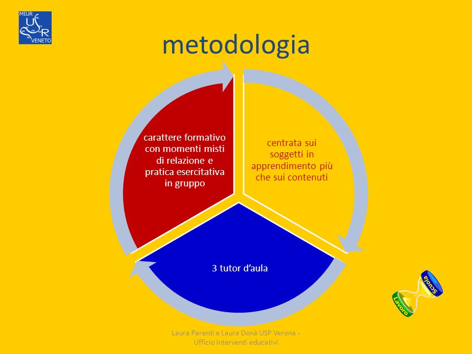 metodologia centrata sui soggetti in apprendimento più che sui contenuti. 3 tutor d’aula.