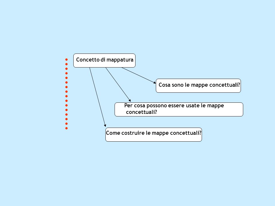 Concetto di mappatura Cosa sono le mappe concettuali Per cosa possono essere usate le mappe. concettuali