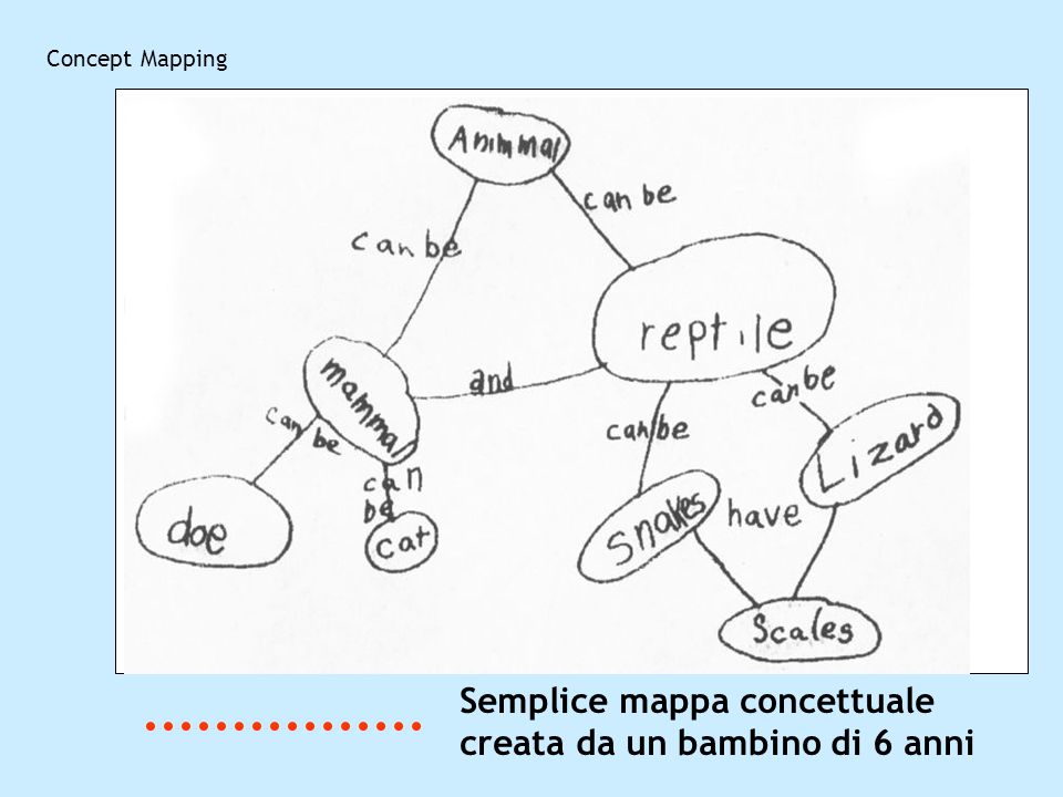 Semplice mappa concettuale creata da un bambino di 6 anni