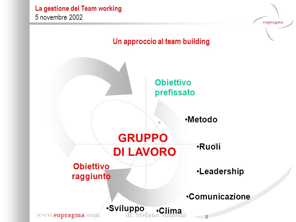 Un approccio al team building