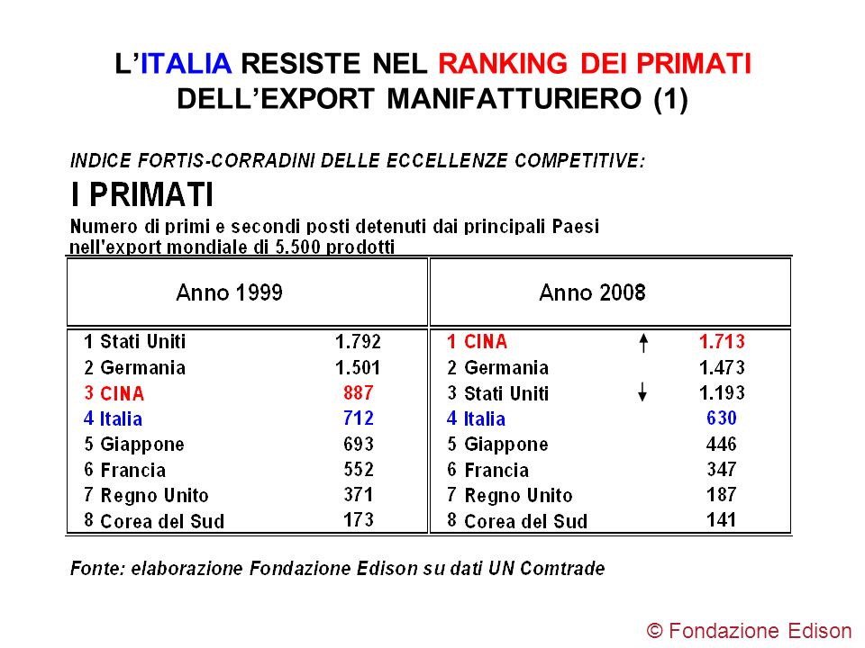 L’ITALIA RESISTE NEL RANKING DEI PRIMATI DELL’EXPORT MANIFATTURIERO (1)