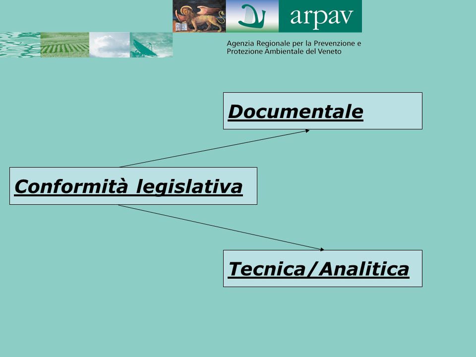 Documentale Conformità legislativa Tecnica/Analitica