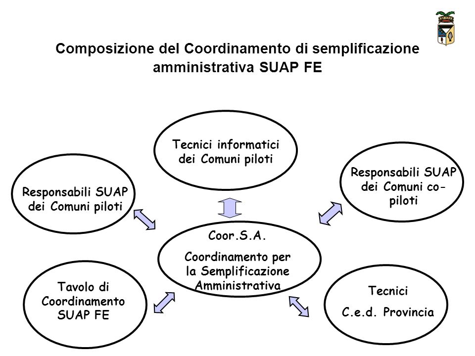 Composizione del Coordinamento di semplificazione amministrativa SUAP FE