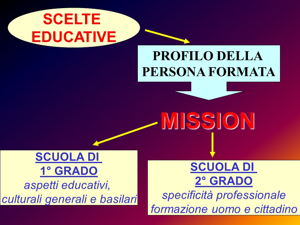 MISSION SCELTE EDUCATIVE PROFILO DELLA PERSONA FORMATA SCUOLA DI