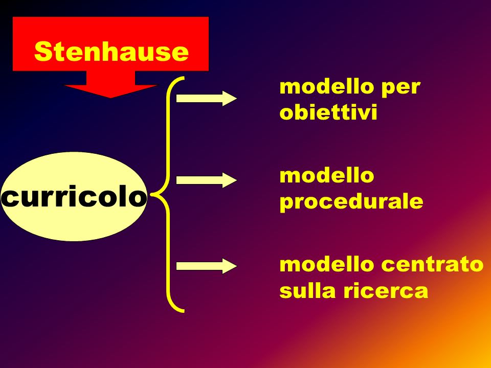 curricolo Stenhause modello per obiettivi modello procedurale