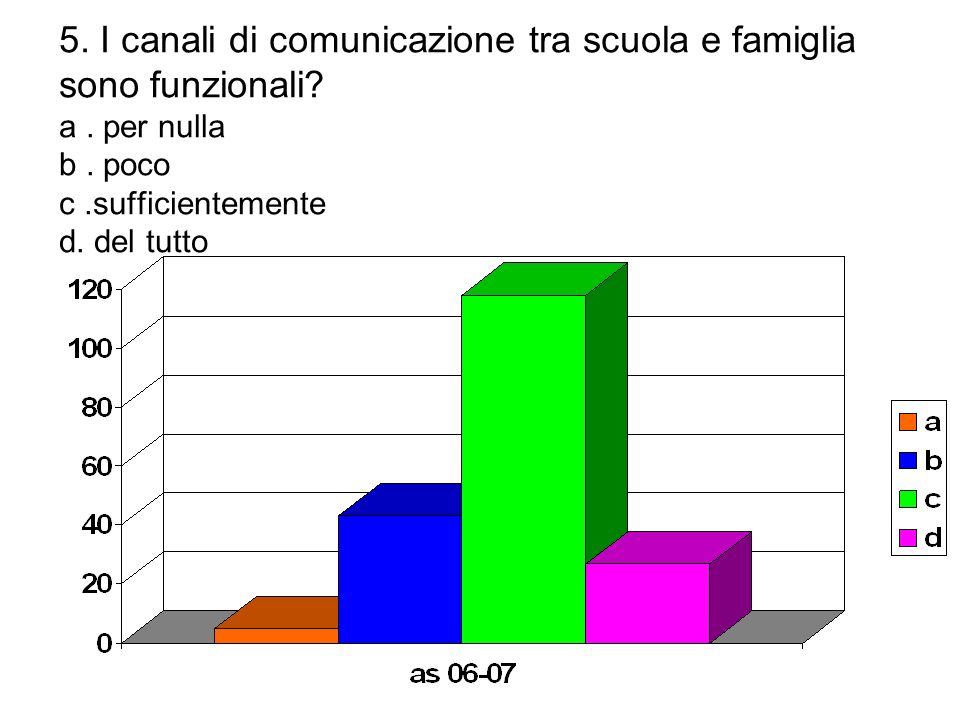 5. I canali di comunicazione tra scuola e famiglia sono funzionali. a