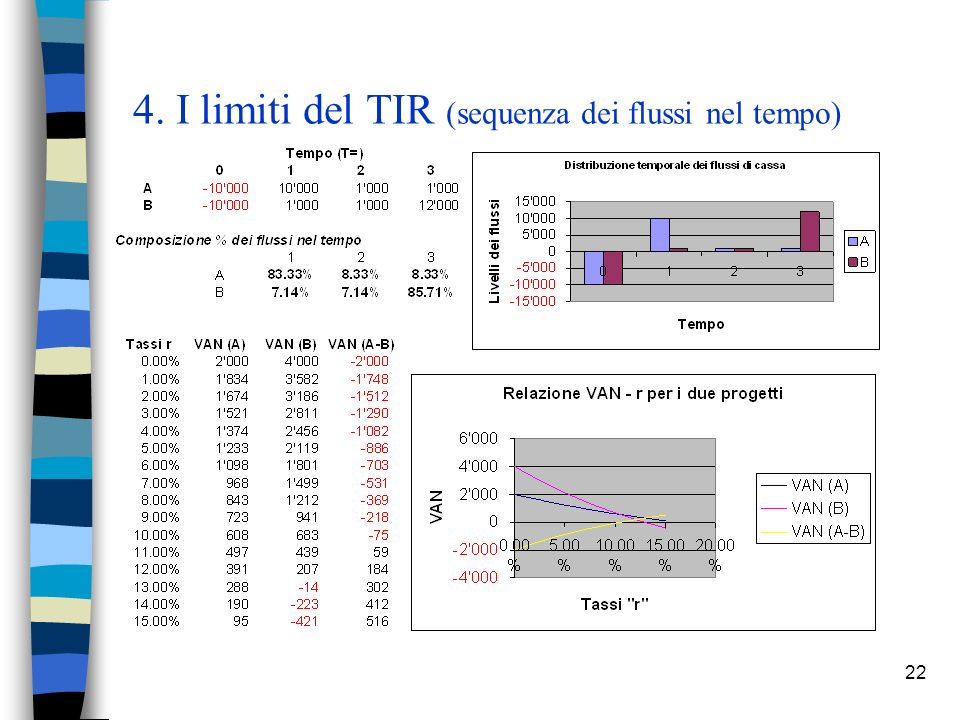 4. I limiti del TIR (sequenza dei flussi nel tempo)