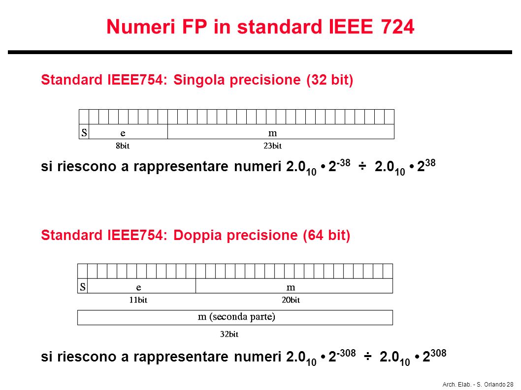 Numeri FP in standard IEEE 724