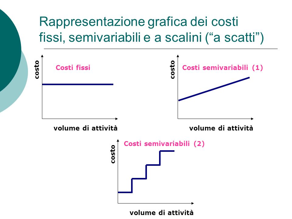 Costi semivariabili (1) Costi semivariabili (2)