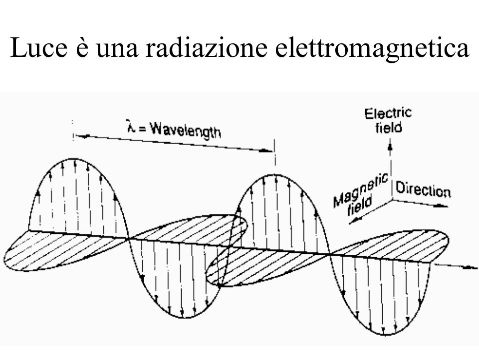 Luce è una radiazione elettromagnetica