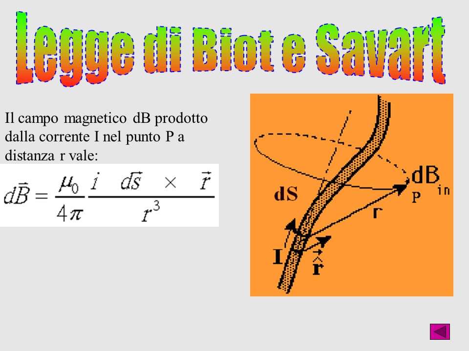 Legge di Biot e Savart Il campo magnetico dB prodotto dalla corrente I nel punto P a distanza r vale: