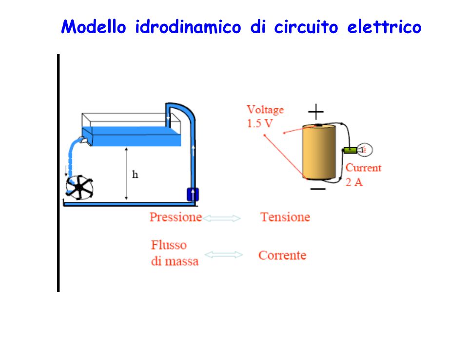 Modello idrodinamico di circuito elettrico