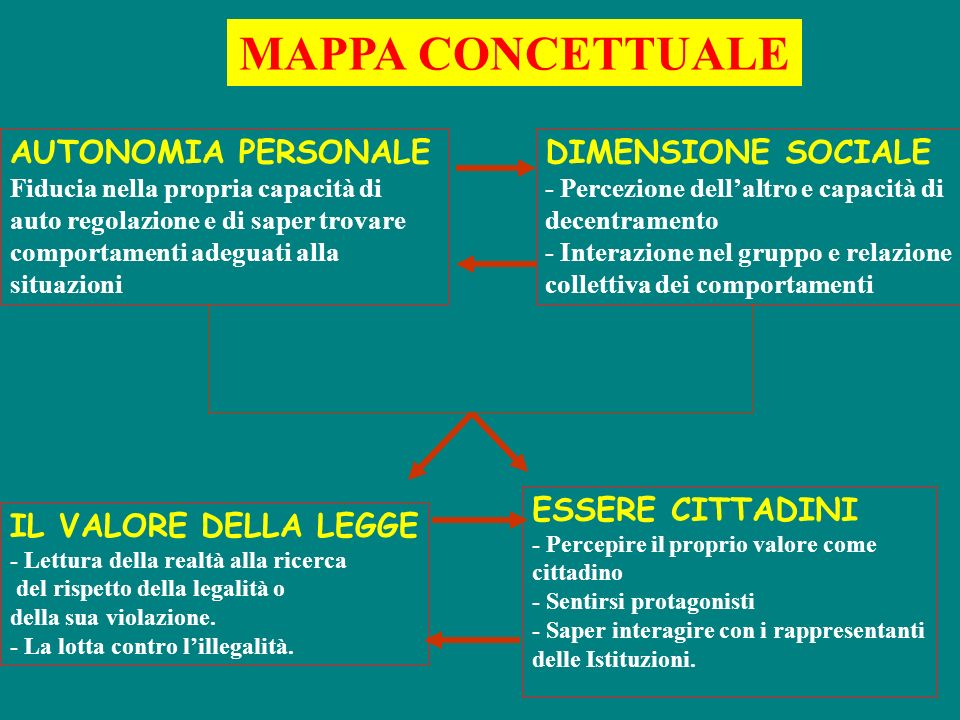 MAPPA CONCETTUALE AUTONOMIA PERSONALE DIMENSIONE SOCIALE