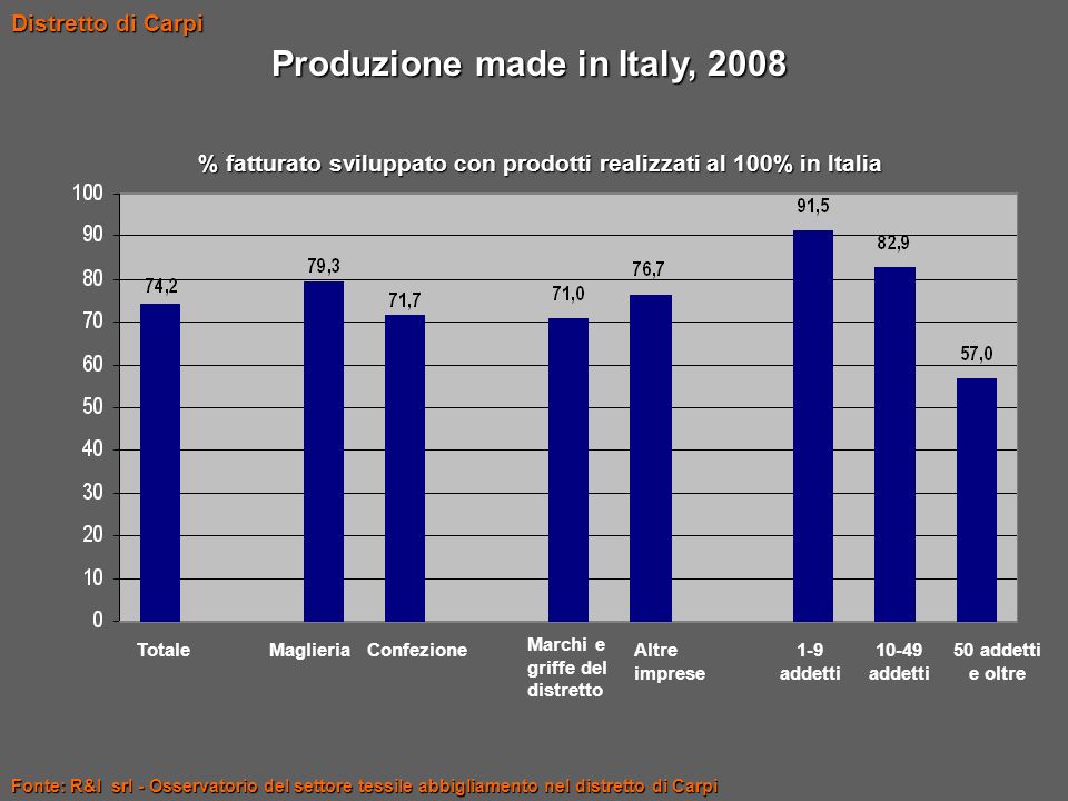 Produzione made in Italy, 2008