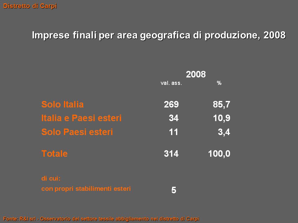 Imprese finali per area geografica di produzione, 2008