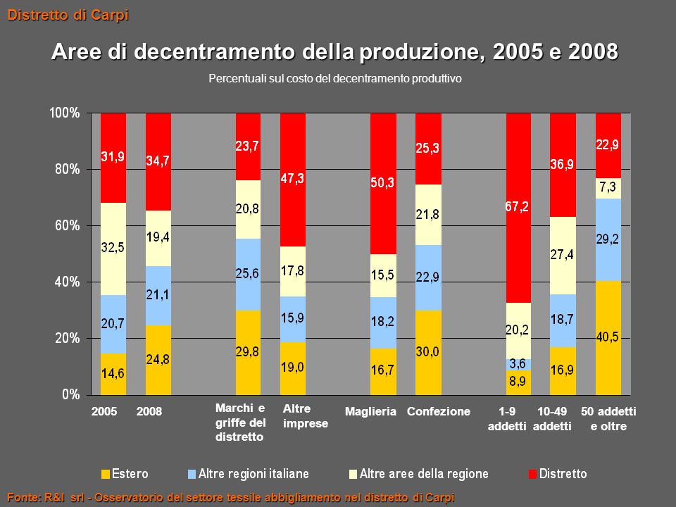 Aree di decentramento della produzione, 2005 e 2008