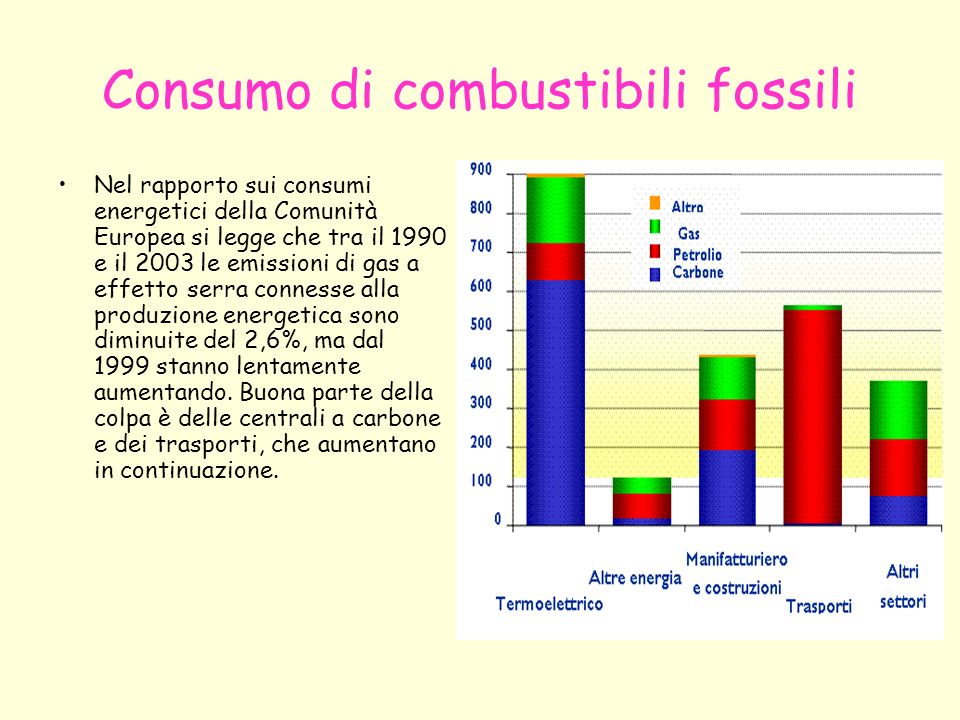 Consumo di combustibili fossili