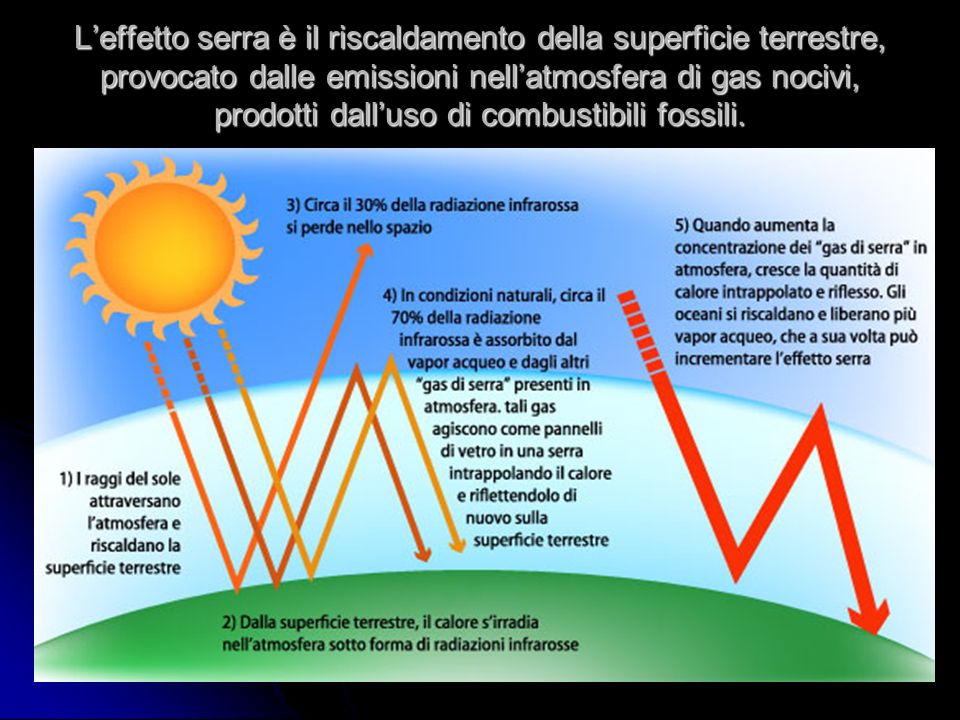 L’effetto serra è il riscaldamento della superficie terrestre, provocato dalle emissioni nell’atmosfera di gas nocivi, prodotti dall’uso di combustibili fossili.