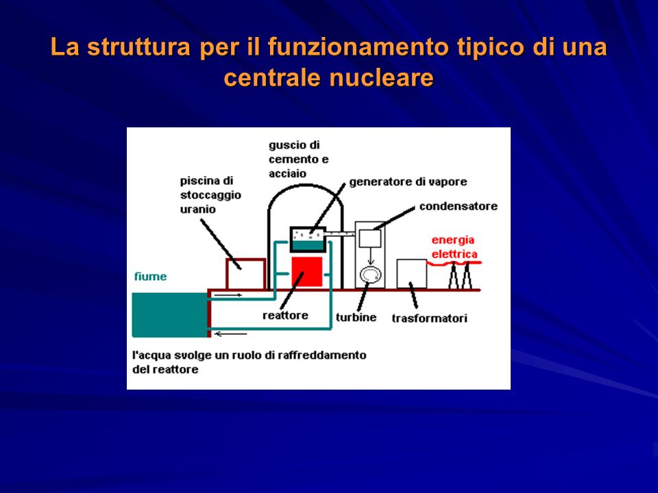 La struttura per il funzionamento tipico di una centrale nucleare