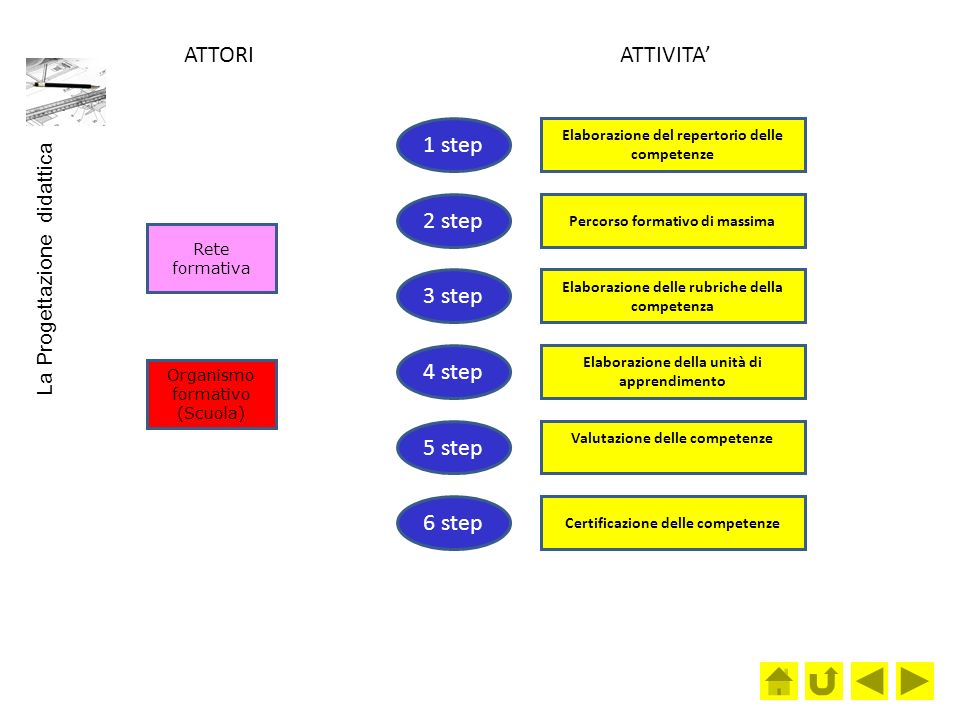 ATTORI ATTIVITA’ 1 step 2 step 3 step 4 step 5 step 6 step