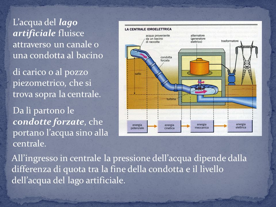 L’acqua del lago artificiale fluisce attraverso un canale o una condotta al bacino