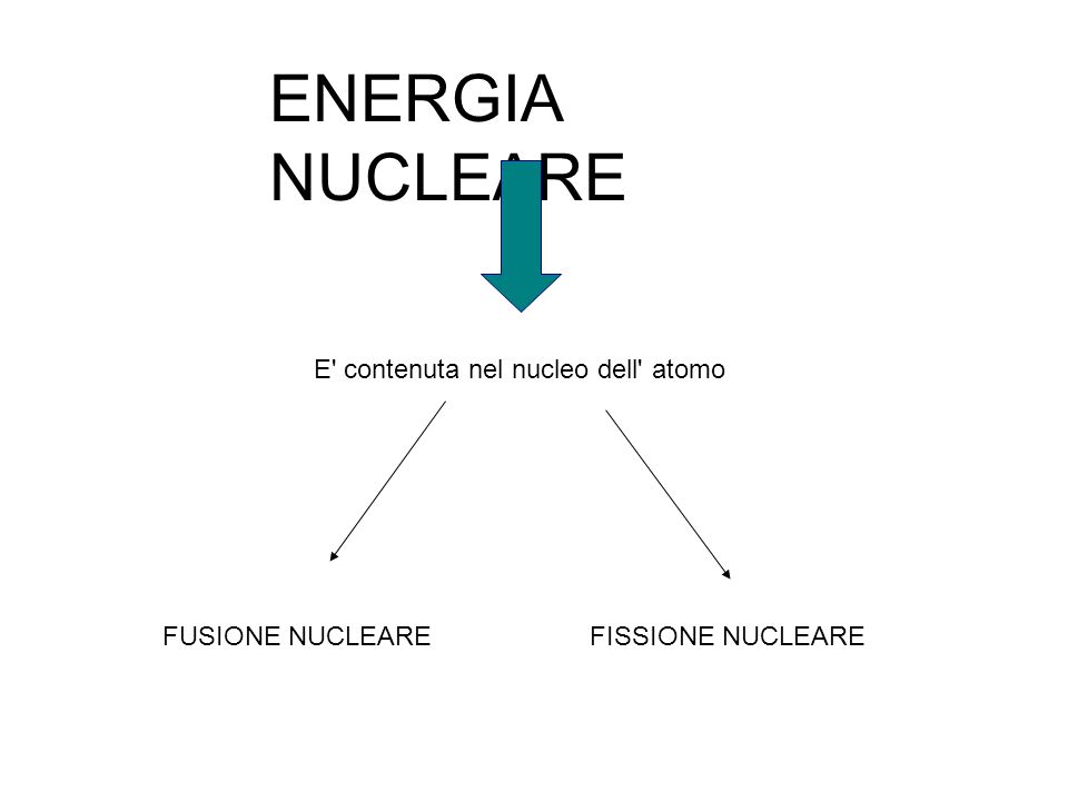 ENERGIA NUCLEARE E contenuta nel nucleo dell atomo FUSIONE NUCLEARE