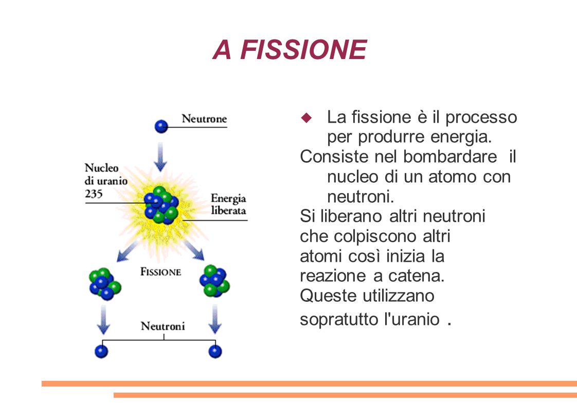 A FISSIONE La fissione è il processo per produrre energia.