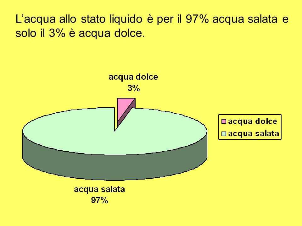 L’acqua allo stato liquido è per il 97% acqua salata e solo il 3% è acqua dolce.