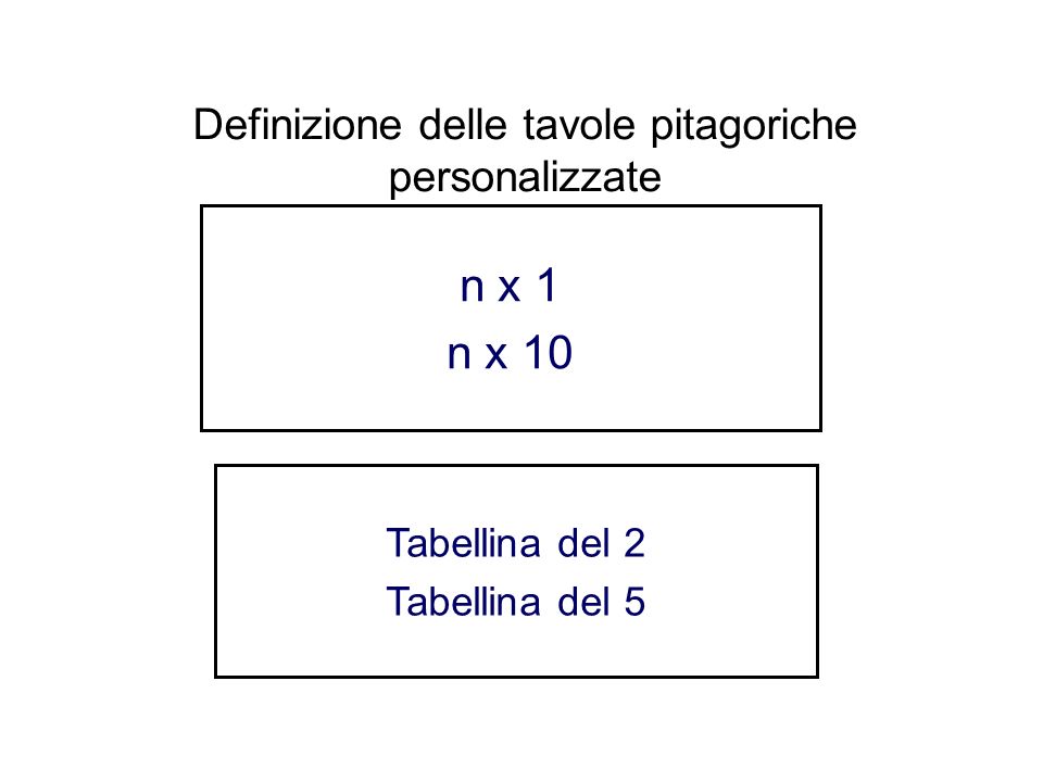 Definizione delle tavole pitagoriche personalizzate
